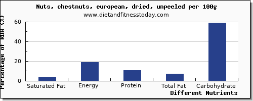 chart to show highest saturated fat in chestnuts per 100g